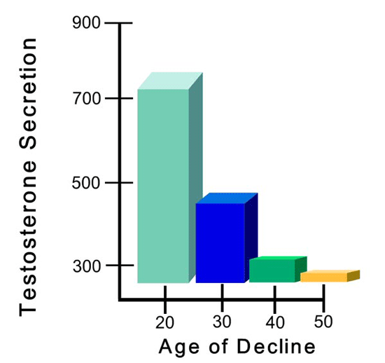 testosterone chart